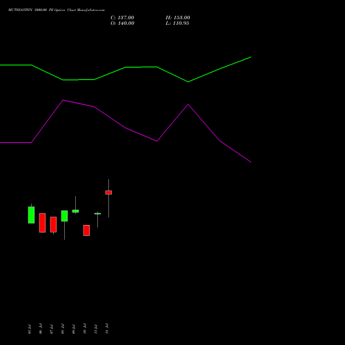 MUTHOOTFIN 3000.00 PE (PUT) 25 August 2026 options price chart analysis Muthoot Finance Limited 