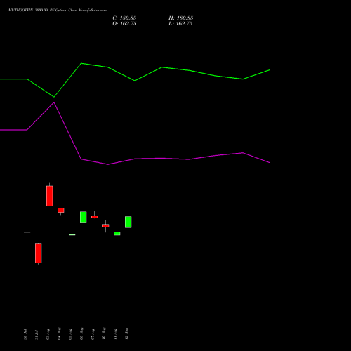 MUTHOOTFIN 3000.00 PE (PUT) 29 September 2026 options price chart analysis Muthoot Finance Limited 