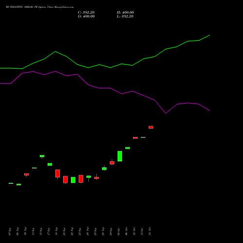 MUTHOOTFIN 3000.00 PE (PUT) 27 October 2026 options price chart analysis Muthoot Finance Limited 