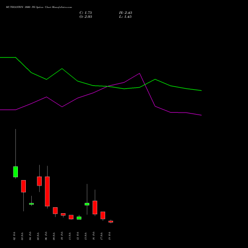 MUTHOOTFIN 3000 PE (PUT) 24 February 2026 options price chart analysis Muthoot Finance Limited 