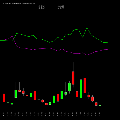 MUTHOOTFIN 3000 PE (PUT) 30 March 2026 options price chart analysis Muthoot Finance Limited 
