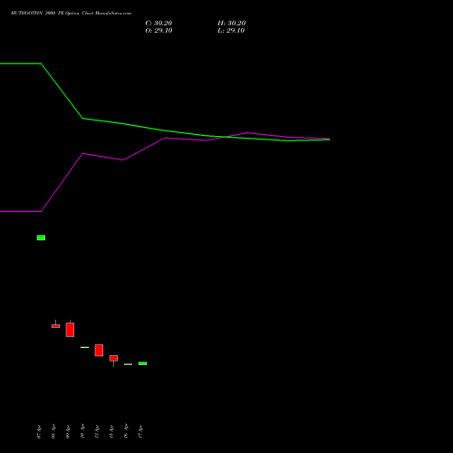 MUTHOOTFIN 3000 PE (PUT) 26 May 2026 options price chart analysis Muthoot Finance Limited 