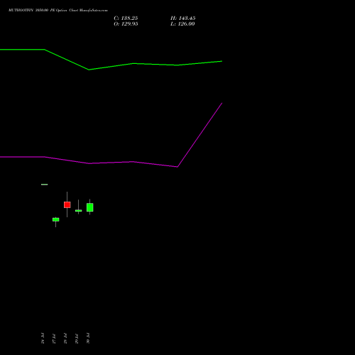 MUTHOOTFIN 3050.00 PE (PUT) 25 August 2026 options price chart analysis Muthoot Finance Limited 