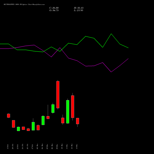 MUTHOOTFIN 3050 PE (PUT) 30 March 2026 options price chart analysis Muthoot Finance Limited 