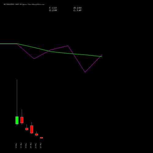 MUTHOOTFIN 3050 PE (PUT) 26 May 2026 options price chart analysis Muthoot Finance Limited 