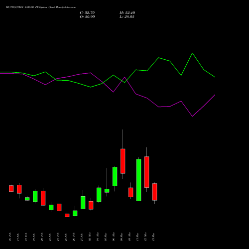MUTHOOTFIN 3100.00 PE (PUT) 30 March 2026 options price chart analysis Muthoot Finance Limited 