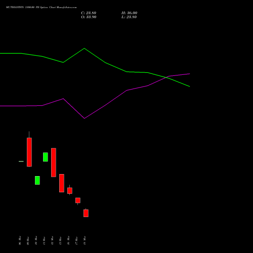 MUTHOOTFIN 3100.00 PE (PUT) 28 April 2026 options price chart analysis Muthoot Finance Limited 