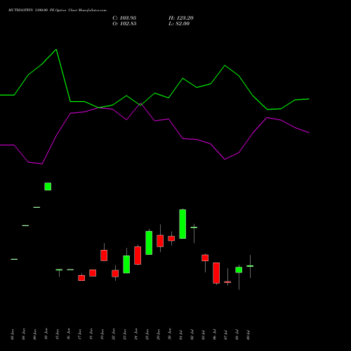 MUTHOOTFIN 3100.00 PE (PUT) 28 July 2026 options price chart analysis Muthoot Finance Limited 