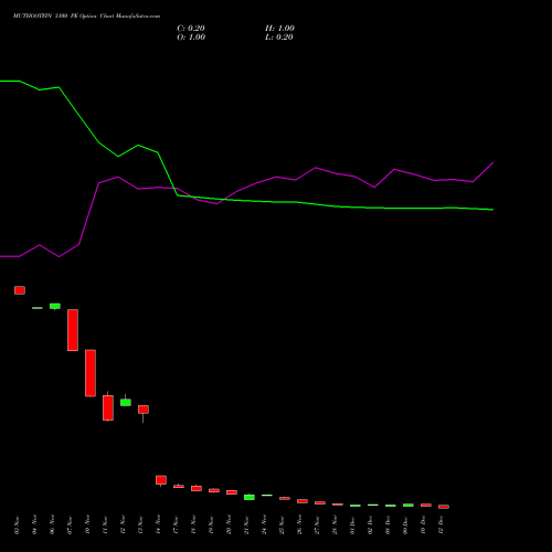Live MUTHOOTFIN 3100 PE (PUT) 30 December 2025 options price chart analysis Muthoot Finance Limited 
