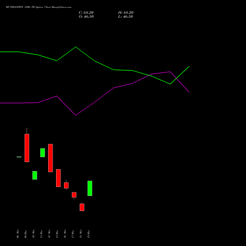 MUTHOOTFIN 3100 PE (PUT) 28 April 2026 options price chart analysis Muthoot Finance Limited 