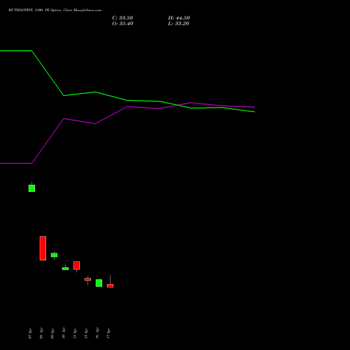 MUTHOOTFIN 3100 PE (PUT) 26 May 2026 options price chart analysis Muthoot Finance Limited 