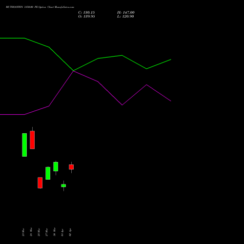 MUTHOOTFIN 3150.00 PE (PUT) 28 April 2026 options price chart analysis Muthoot Finance Limited 
