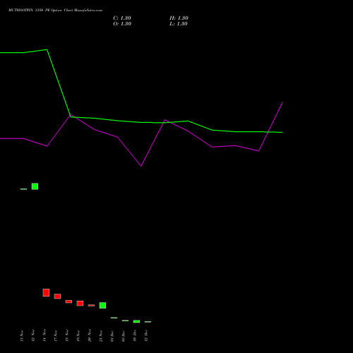 Live MUTHOOTFIN 3150 PE (PUT) 30 December 2025 options price chart analysis Muthoot Finance Limited 