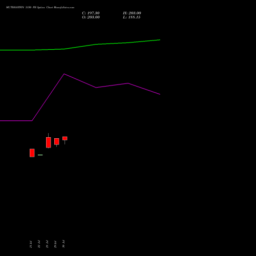 MUTHOOTFIN 3150 PE (PUT) 25 August 2026 options price chart analysis Muthoot Finance Limited 