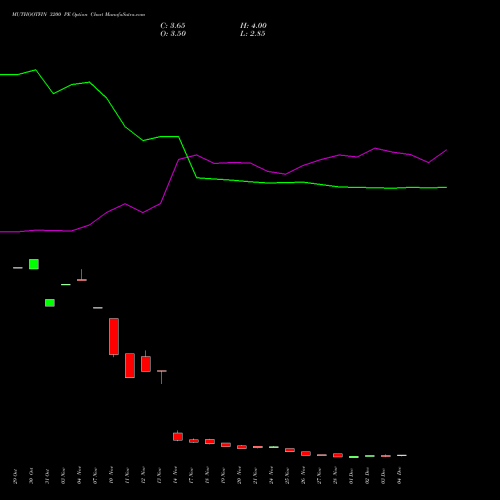 Live MUTHOOTFIN 3200 PE (PUT) 30 December 2025 options price chart analysis Muthoot Finance Limited 