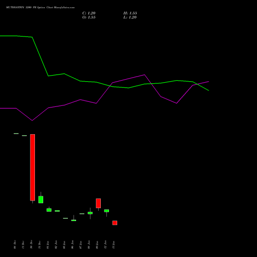 MUTHOOTFIN 3200 PE (PUT) 27 January 2026 options price chart analysis Muthoot Finance Limited 