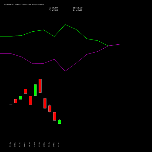 MUTHOOTFIN 3200 PE (PUT) 28 April 2026 options price chart analysis Muthoot Finance Limited 