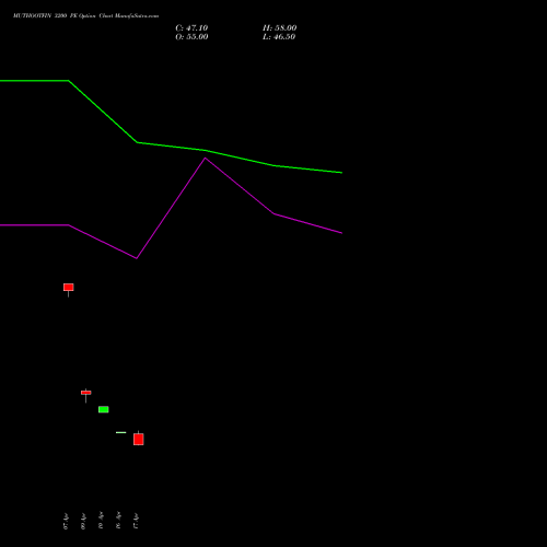 MUTHOOTFIN 3200 PE (PUT) 26 May 2026 options price chart analysis Muthoot Finance Limited 