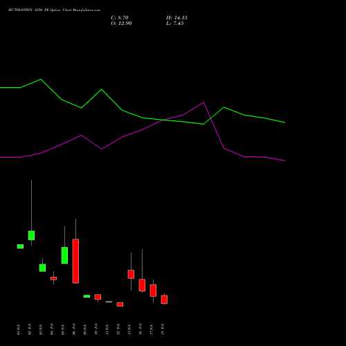 MUTHOOTFIN 3250 PE (PUT) 24 February 2026 options price chart analysis Muthoot Finance Limited 