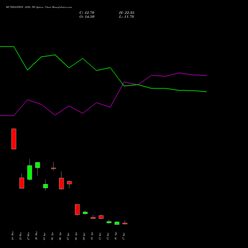 MUTHOOTFIN 3250 PE (PUT) 28 April 2026 options price chart analysis Muthoot Finance Limited 