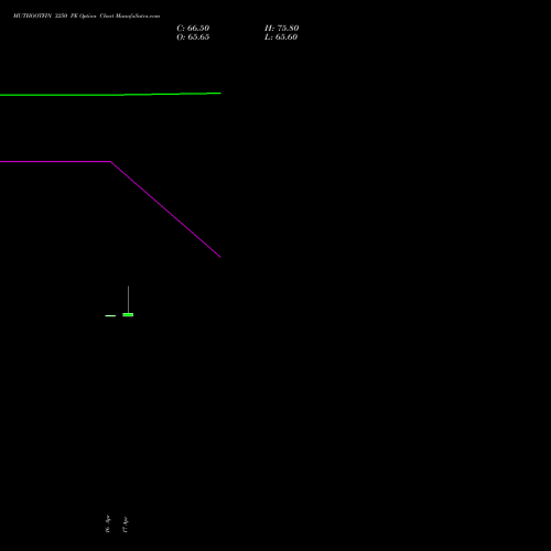 MUTHOOTFIN 3250 PE (PUT) 26 May 2026 options price chart analysis Muthoot Finance Limited 