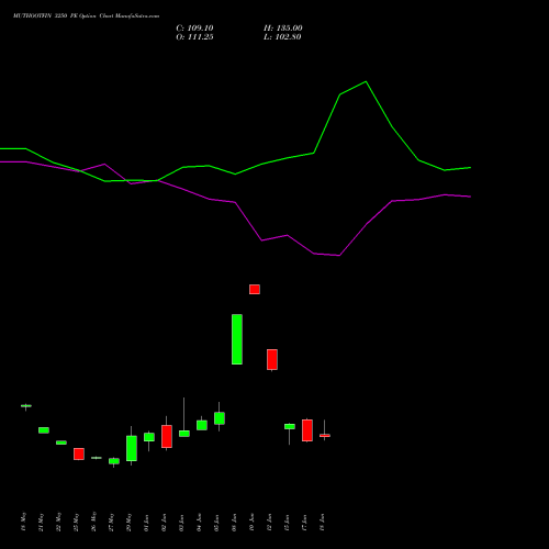 MUTHOOTFIN 3250 PE (PUT) 30 June 2026 options price chart analysis Muthoot Finance Limited 