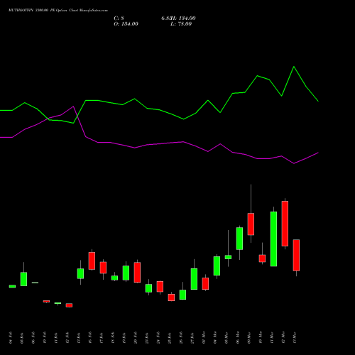 MUTHOOTFIN 3300.00 PE (PUT) 30 March 2026 options price chart analysis Muthoot Finance Limited 
