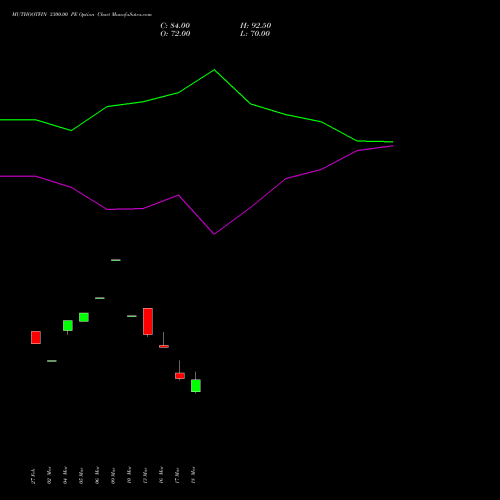 MUTHOOTFIN 3300.00 PE (PUT) 28 April 2026 options price chart analysis Muthoot Finance Limited 