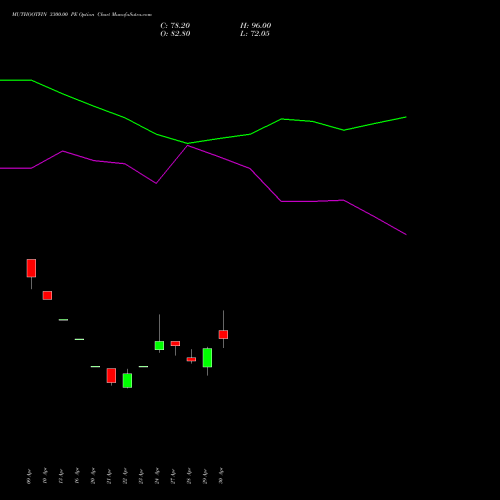 MUTHOOTFIN 3300.00 PE (PUT) 26 May 2026 options price chart analysis Muthoot Finance Limited 