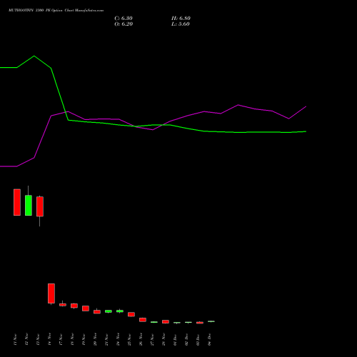 Live MUTHOOTFIN 3300 PE (PUT) 30 December 2025 options price chart analysis Muthoot Finance Limited 