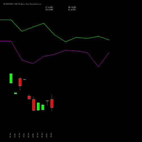 MUTHOOTFIN 3300 PE (PUT) 27 January 2026 options price chart analysis Muthoot Finance Limited 