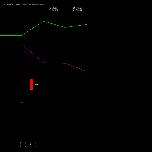 MUTHOOTFIN 3350 PE (PUT) 30 March 2026 options price chart analysis Muthoot Finance Limited 