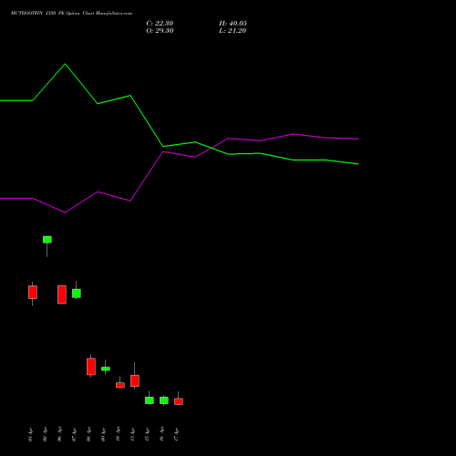 MUTHOOTFIN 3350 PE (PUT) 28 April 2026 options price chart analysis Muthoot Finance Limited 