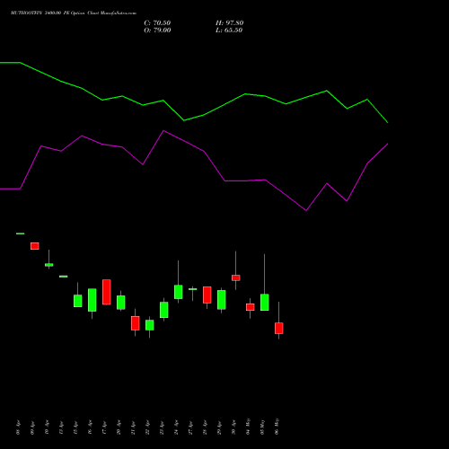 MUTHOOTFIN 3400.00 PE (PUT) 26 May 2026 options price chart analysis Muthoot Finance Limited 