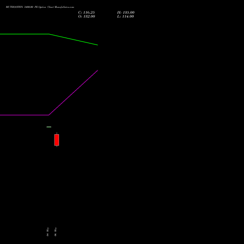 MUTHOOTFIN 3400.00 PE (PUT) 30 June 2026 options price chart analysis Muthoot Finance Limited 