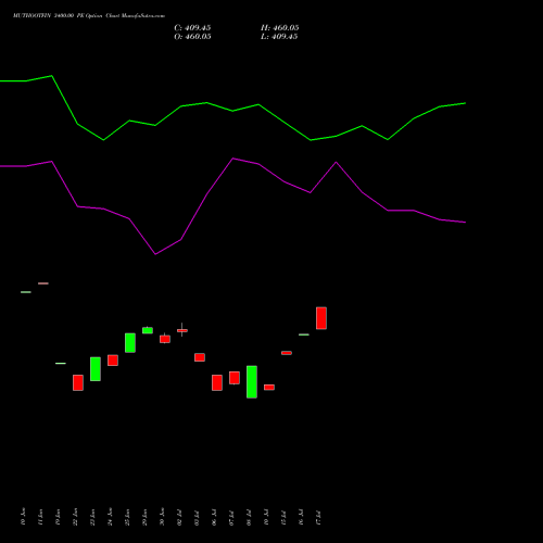 MUTHOOTFIN 3400.00 PE (PUT) 28 July 2026 options price chart analysis Muthoot Finance Limited 