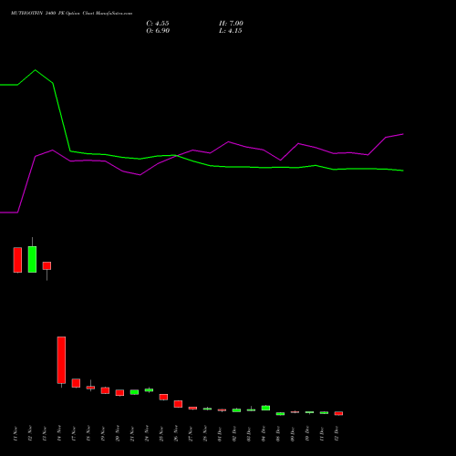 Live MUTHOOTFIN 3400 PE (PUT) 30 December 2025 options price chart analysis Muthoot Finance Limited 