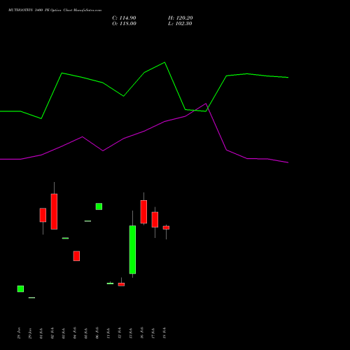 MUTHOOTFIN 3400 PE (PUT) 30 March 2026 options price chart analysis Muthoot Finance Limited 