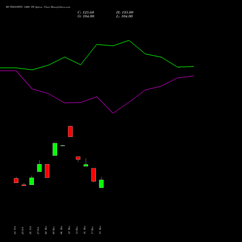 MUTHOOTFIN 3400 PE (PUT) 28 April 2026 options price chart analysis Muthoot Finance Limited 
