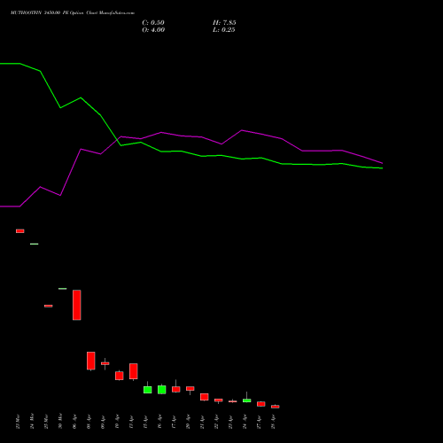 MUTHOOTFIN 3450.00 PE (PUT) 28 April 2026 options price chart analysis Muthoot Finance Limited 