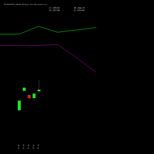 MUTHOOTFIN 3450.00 PE (PUT) 26 May 2026 options price chart analysis Muthoot Finance Limited 