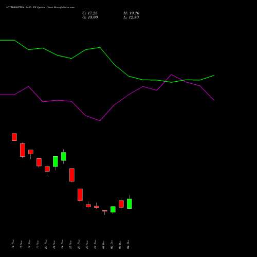 Live MUTHOOTFIN 3450 PE (PUT) 30 December 2025 options price chart analysis Muthoot Finance Limited 