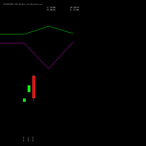MUTHOOTFIN 3450 PE (PUT) 27 January 2026 options price chart analysis Muthoot Finance Limited 