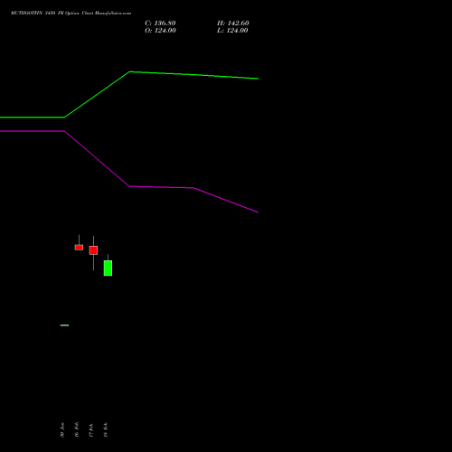 MUTHOOTFIN 3450 PE (PUT) 30 March 2026 options price chart analysis Muthoot Finance Limited 