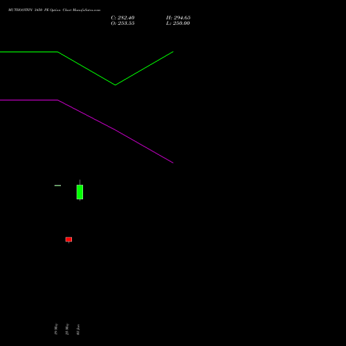 MUTHOOTFIN 3450 PE (PUT) 30 June 2026 options price chart analysis Muthoot Finance Limited 
