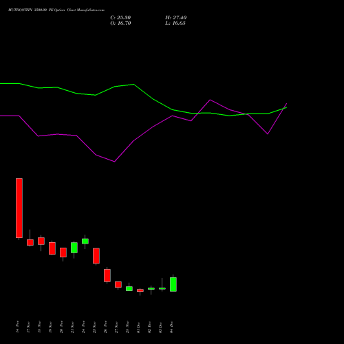 Live MUTHOOTFIN 3500.00 PE (PUT) 30 December 2025 options price chart analysis Muthoot Finance Limited 
