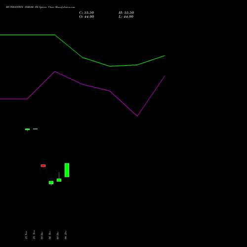 Live MUTHOOTFIN 3500.00 PE (PUT) 27 January 2026 options price chart analysis Muthoot Finance Limited 