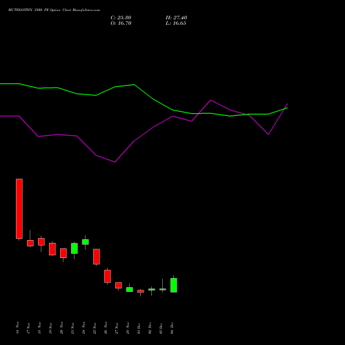 Live MUTHOOTFIN 3500 PE (PUT) 30 December 2025 options price chart analysis Muthoot Finance Limited 