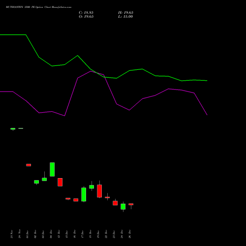 MUTHOOTFIN 3500 PE (PUT) 27 January 2026 options price chart analysis Muthoot Finance Limited 