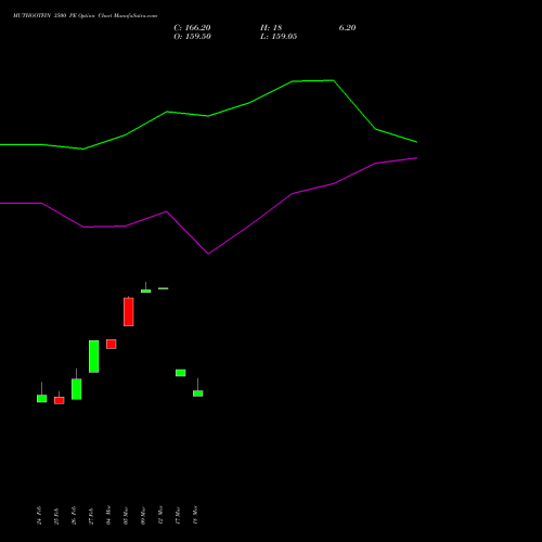 MUTHOOTFIN 3500 PE (PUT) 28 April 2026 options price chart analysis Muthoot Finance Limited 